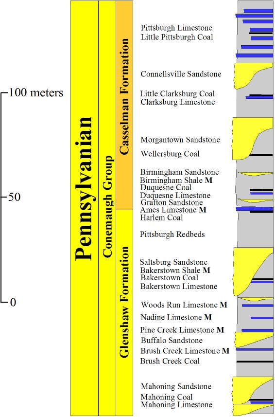 Stratigraphy of the Conemaugh Group